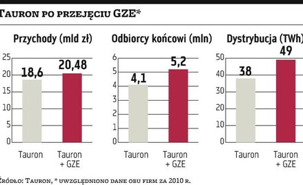 GZE?trafił wreszcie pod skrzydła giełdowego Tauronu