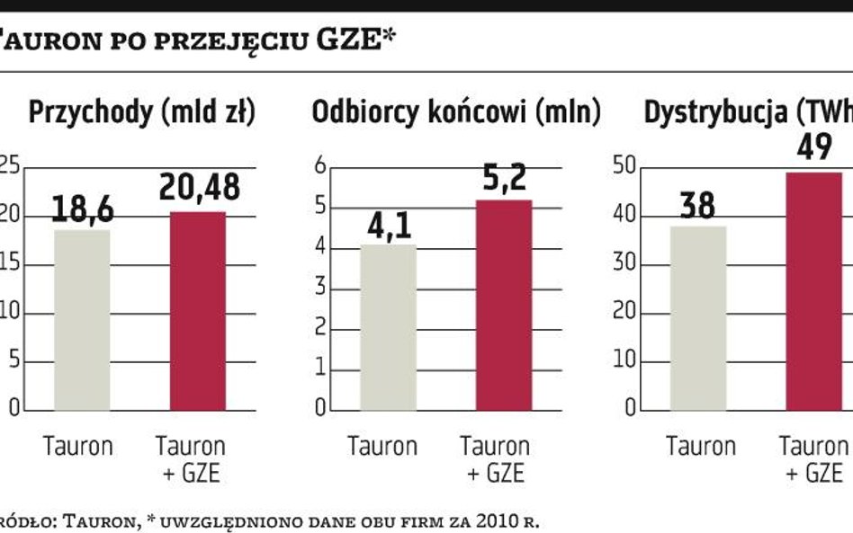 GZE?trafił wreszcie pod skrzydła giełdowego Tauronu