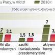 Polityki zatrudnieniowej nie wesprą też dotacje z UE. W tym roku bezpośrednio był to 1 mld zł, w prz