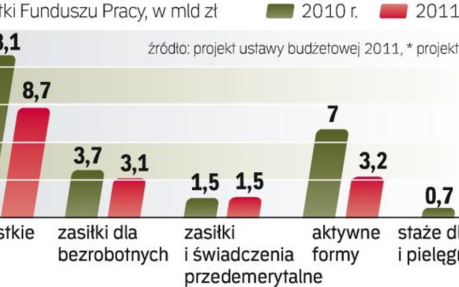 Polityki zatrudnieniowej nie wesprą też dotacje z UE. W tym roku bezpośrednio był to 1 mld zł, w prz