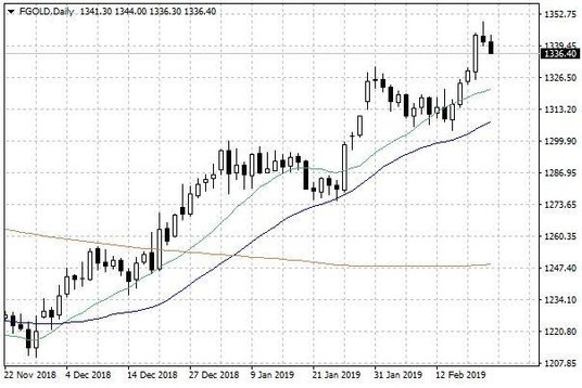 Notowania złota – dane dzienne