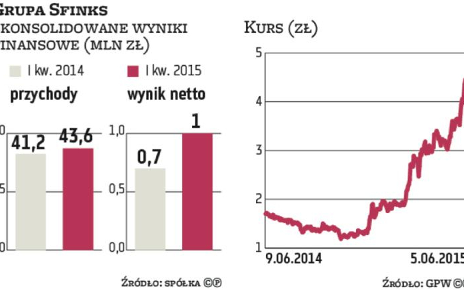 Sfinks: Powiększa się sieć restauracji, coraz bliżej setki