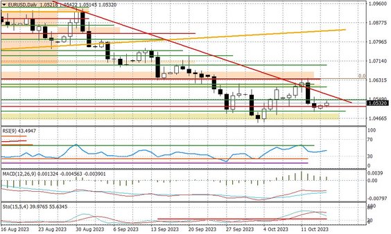 Wykres dzienny EURUSD