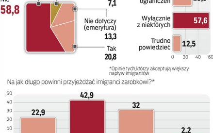 Ukraińcy wypełniają lukę na rynku pracy