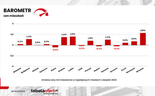 Barometr cen nowych mieszkań według Tabelaofert.pl