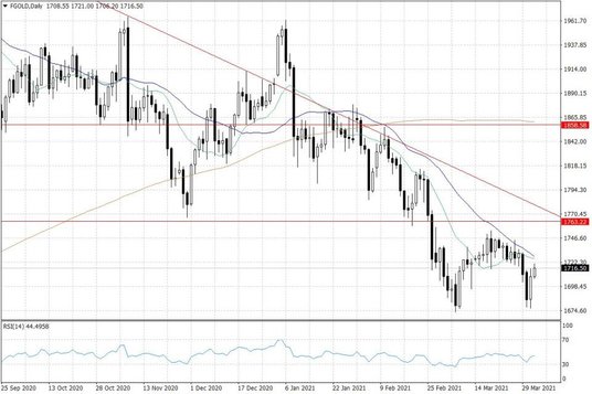 Notowania złota – dane dzienne