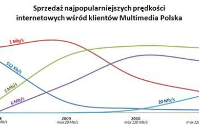 Multimedia przyłączyły 13 tysięcy abonentów internetu