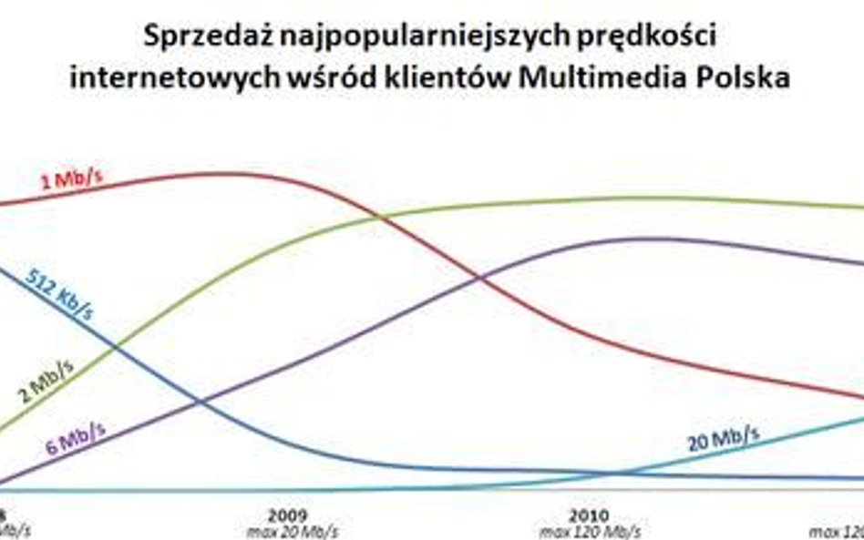 Multimedia przyłączyły 13 tysięcy abonentów internetu