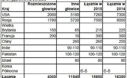 Atomowy klub rozwija swoje arsenały