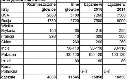 Atomowy klub rozwija swoje arsenały