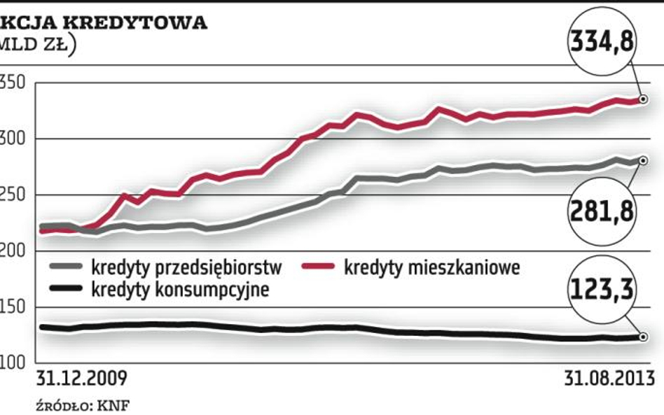 Łatwiej o kredyt konsumpcyjny