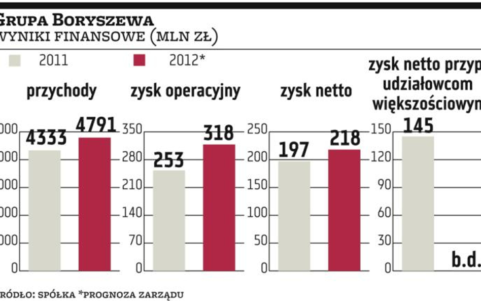 Kierowany przez Małgorzatę Iwanejko Boryszew „odważył się” podać prognozę wyników finansowych, mimo 