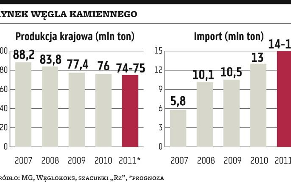 Energetyka chce kupić więcej węgla