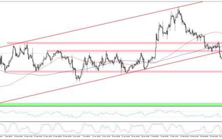 Wykres 1 EURUSD, interwał H4