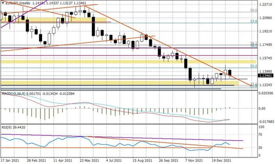 Wykres tygodniowy EURUSD