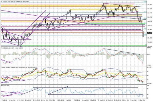 Wykres dzienny USDJPY