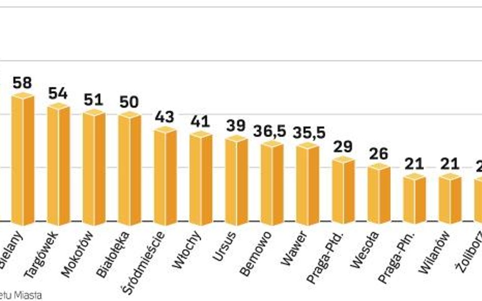 Dzielnicom nie podoba się sposób dzielenia pieniędzy na inwestycje