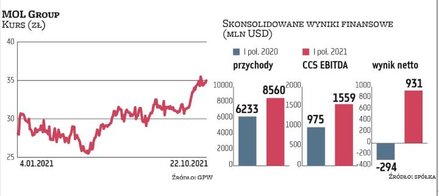 W tym roku skokowo rosną wyniki MOL Group. Szczególnie duże zyski zapewniły Węgrom dwa najważniejsze