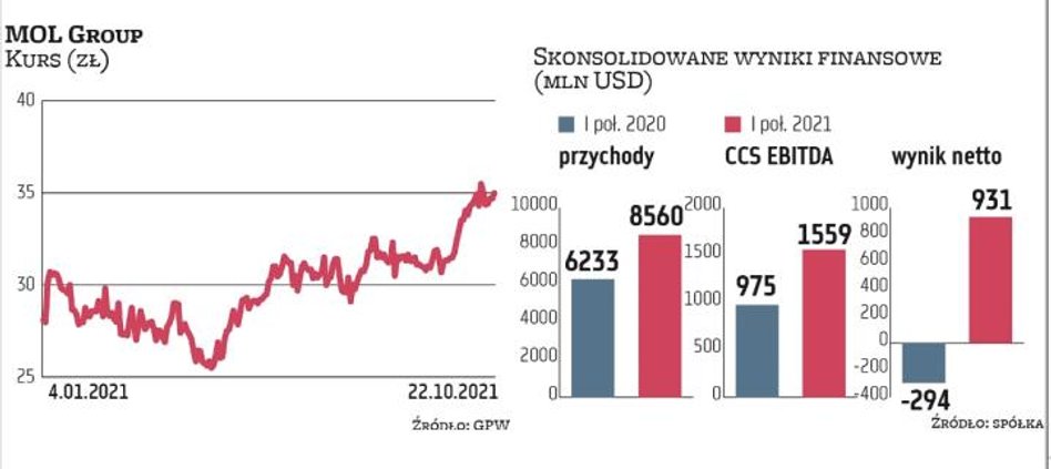 W tym roku skokowo rosną wyniki MOL Group. Szczególnie duże zyski zapewniły Węgrom dwa najważniejsze