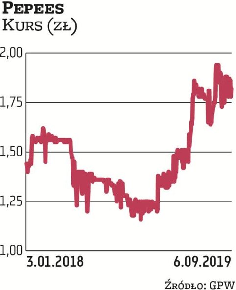WZ uchwaliło wypłatę 0,12 zł na akcję. Przy aktualnym kursie oznacza to 6,7–proc. stopę. Dywidenda w