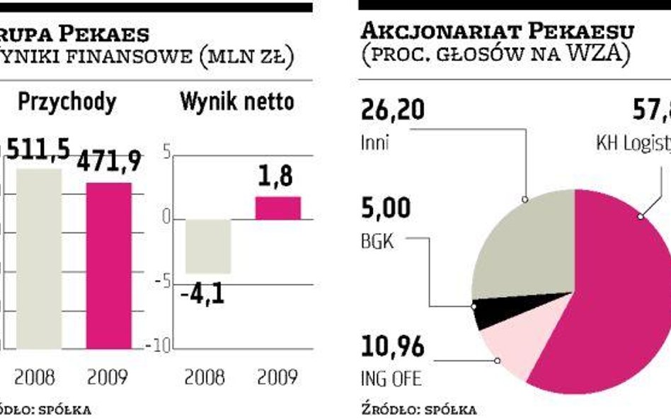 Nowy prezes, nowe cele Pekaesu