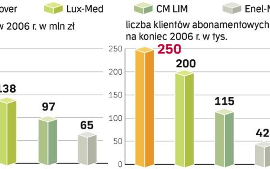 Centra medyczne poszerzają ofertę dla bogaczy