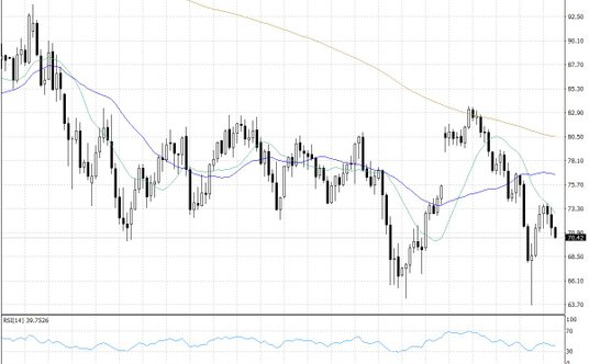Notowania ropy naftowej WTI – dane dzienne