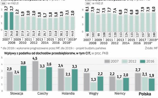 Wpływy z podatku VAT JUŻ wróciły do poziomu z 2007 r., z CIT – jeszcze nie