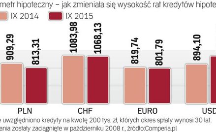 Jak zmieniała się wysokość rat