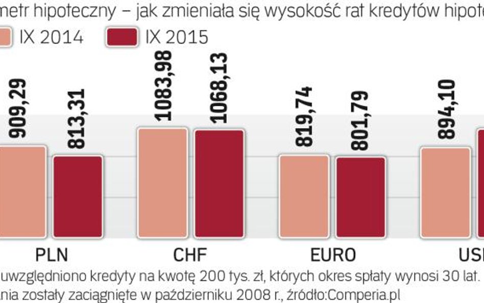 Jak zmieniała się wysokość rat