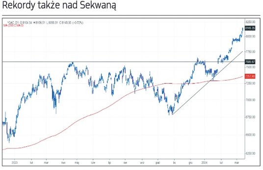 Tegoroczna stopa zwrotu francuskiego CAC 40 jest porównywalna z osiągnięciami głównego indeksu giełd