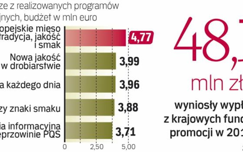 Prowadzimy dziś łącznie dziesięć kampanii wspieranych przez Unię. Ich budżet to niemal 33 mln euro.