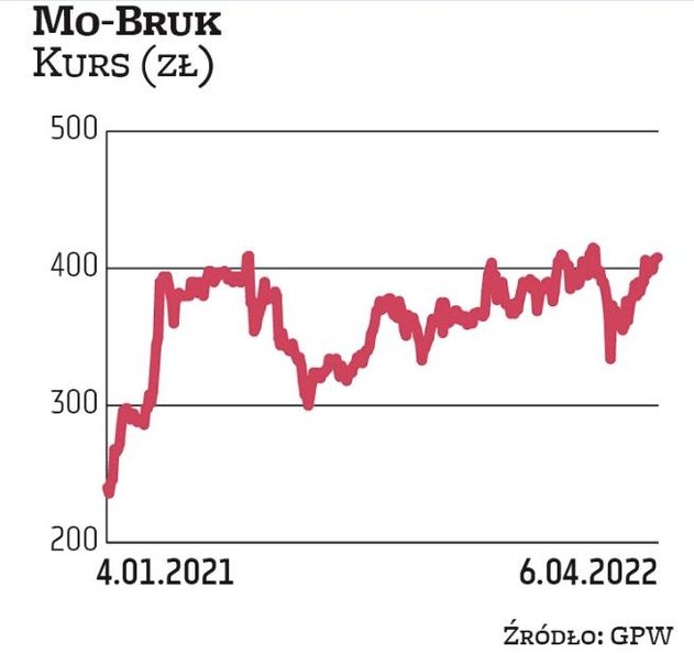 Na 25 kwietnia zwołano walne zgromadzenie akcjonariuszy Mo-Bruku. Będzie decydować m.in. w sprawie p