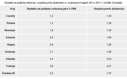 Wydatki na politykę rodzinną i współczynnik dzietności w wybranych krajach UE w 2011 r. (źródło: Eur