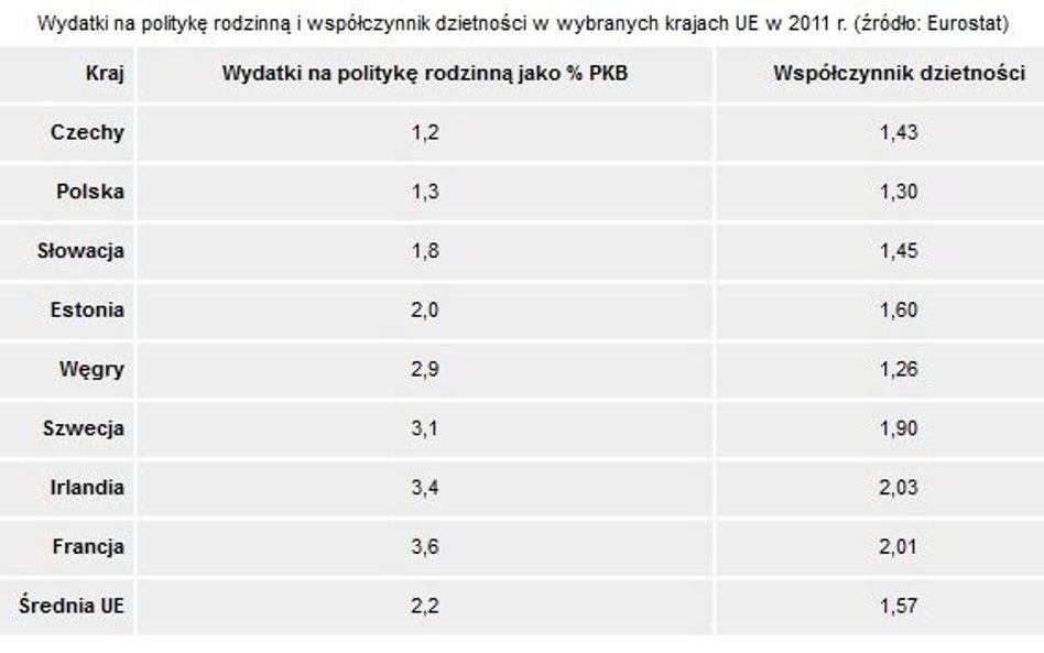 Wydatki na politykę rodzinną i współczynnik dzietności w wybranych krajach UE w 2011 r. (źródło: Eur