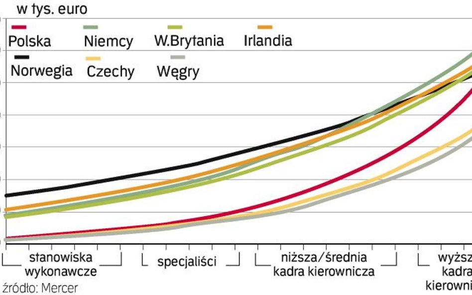 Polska płaca najlepsza w regionie