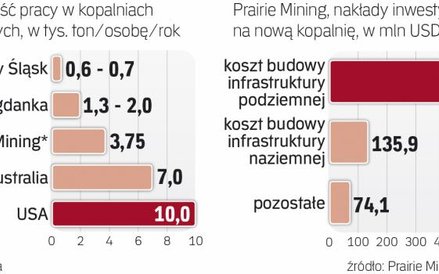 Wysoka efektywność wydobycia nowej kopalni