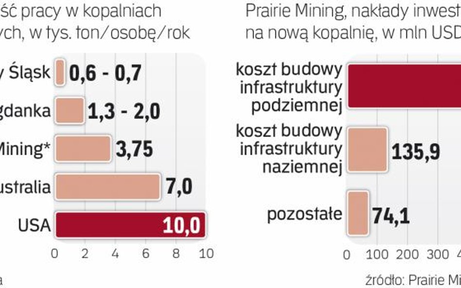 Wysoka efektywność wydobycia nowej kopalni