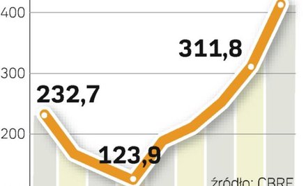 Podaż biur w stolicy. Popyt nie słabnie i przybywa biurowców. Rok zapowiada się – przynajmniej na ra