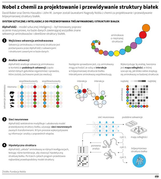 Za co przyznano Nagrodę Nobla z chemii?