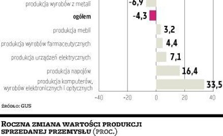 Przemysł nadal na minusie, ale nieco lepiej od prognoz
