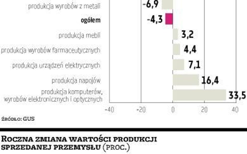 Przemysł nadal na minusie, ale nieco lepiej od prognoz