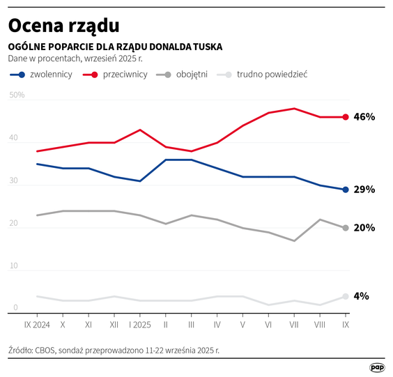 Uogólnione poparcie dla rządu utrzymuje się od miesiąca na dość stabilnym poziomie – w stosunku do s