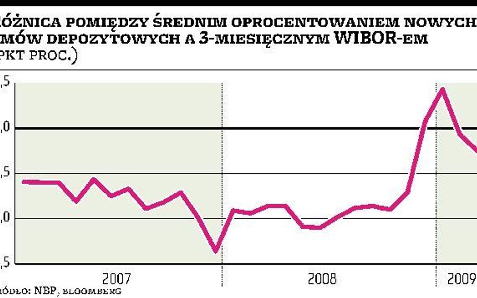 WIBOR w górę, choć RPP może ciąć stopy