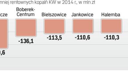 Brzeszcze i Makoszowy należą do najmniej rentownych kopalń KW