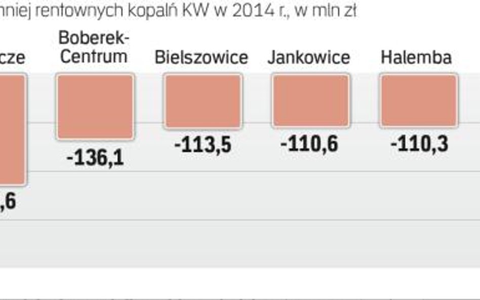 Brzeszcze i Makoszowy należą do najmniej rentownych kopalń KW