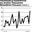 Rekordowe obroty polskimi obligacjami skarbowymi