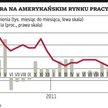 Amerykańska gospodarka nie traci rozpędu