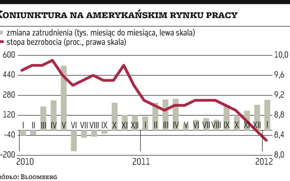 Amerykańska gospodarka nie traci rozpędu