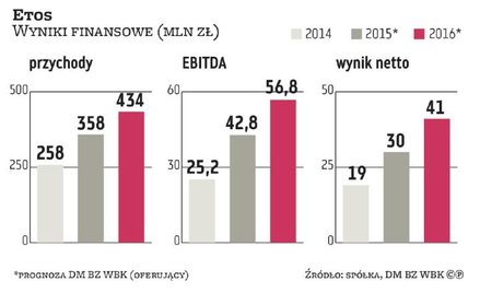 Abris chce stopniowo wychodzić z Etosu